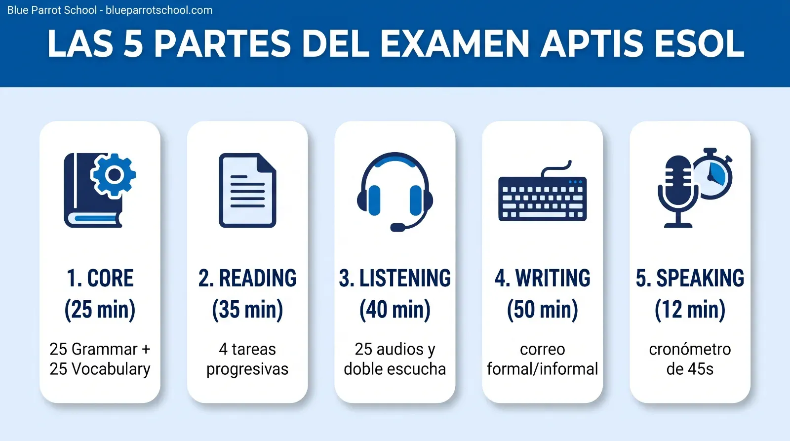 Infografía de Blue Parrot School explicando las 5 partes del examen APTIS ESOL: Grammar and Vocabulary (Core), Reading, Listening, Writing y Speaking con sus tiempos
