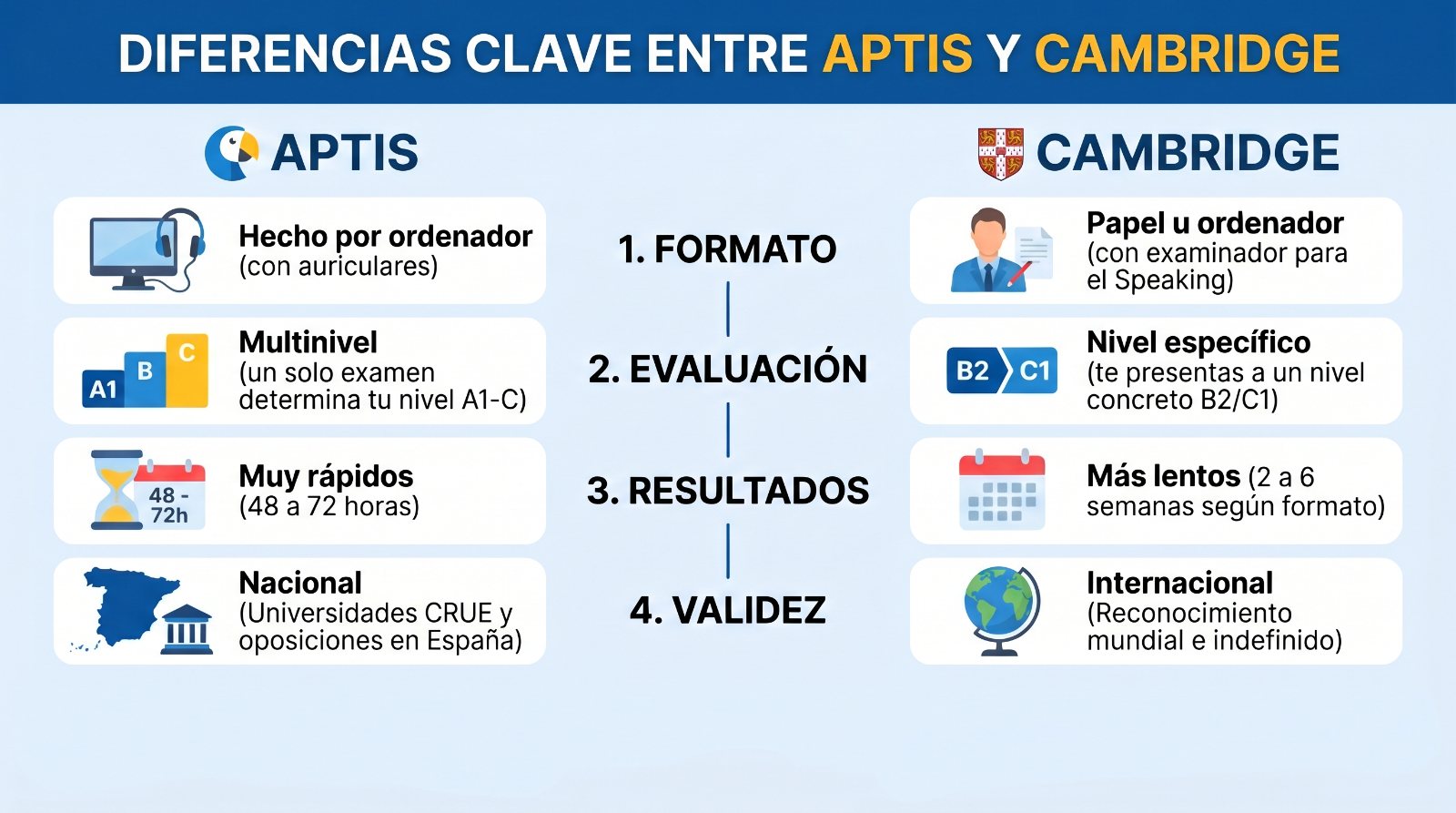 Infografía comparativa de Blue Parrot School con las 5 diferencias clave entre el examen APTIS ESOL y los exámenes de Cambridge: formato, evaluación, resultados, validez y convocatorias